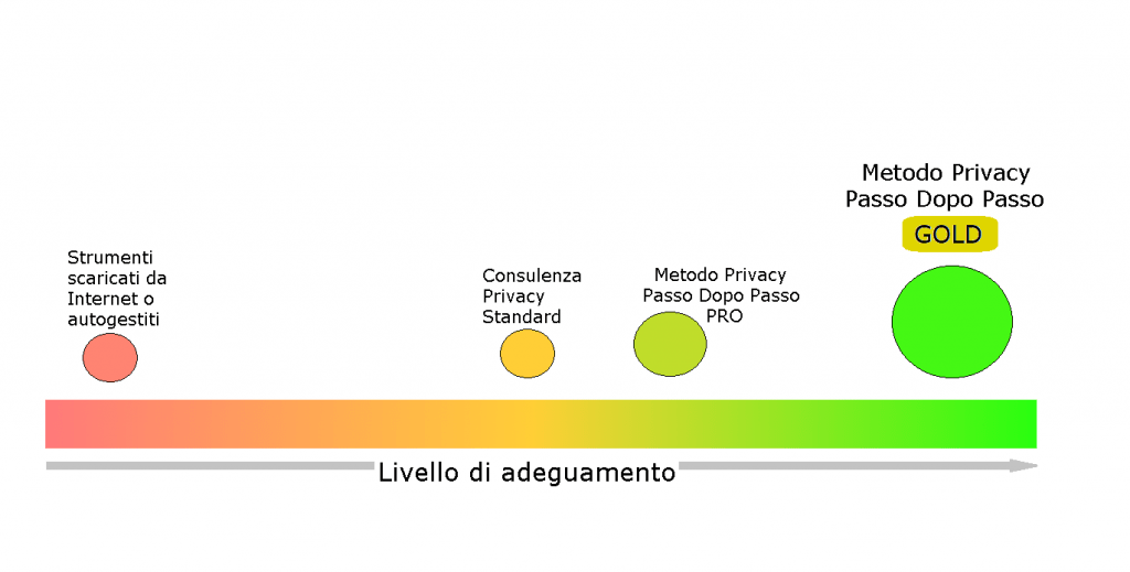 Livello adeguamento privacy
