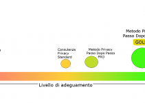 Qual’è il tuo livello di adeguamento al GDPR?